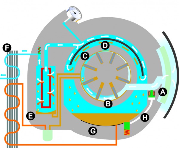 Princip lamelového kompresoru